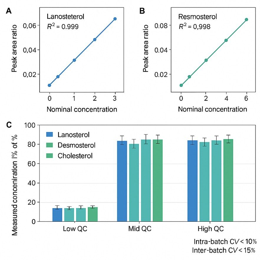 Lanosterol and desmosterol calibration plots with QC bar chart summarizing assay precision and accuracy