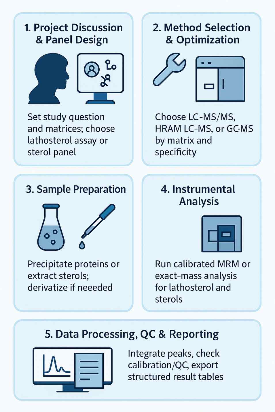 Workflow for Lathosterol Analysis