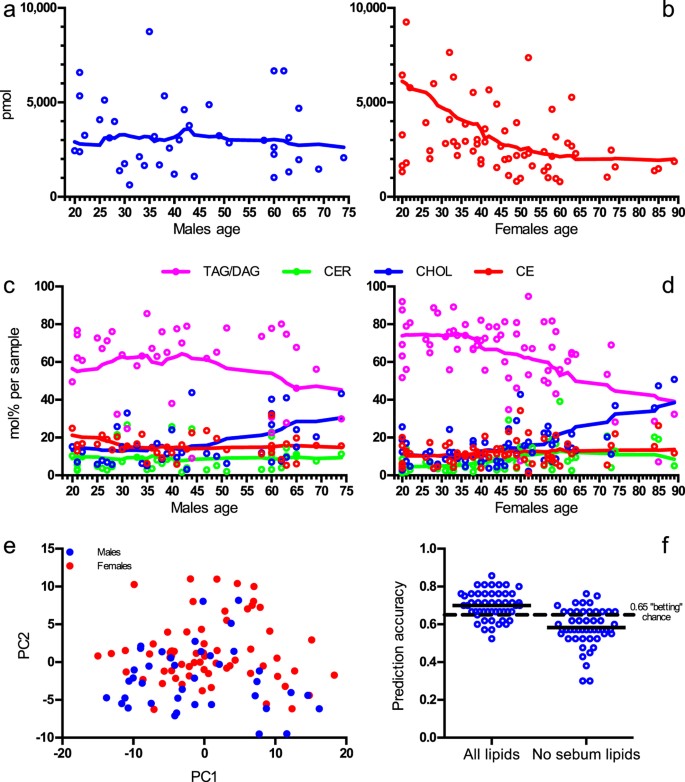 PCA plot showing age-related clustering of skin lipidome profiles.