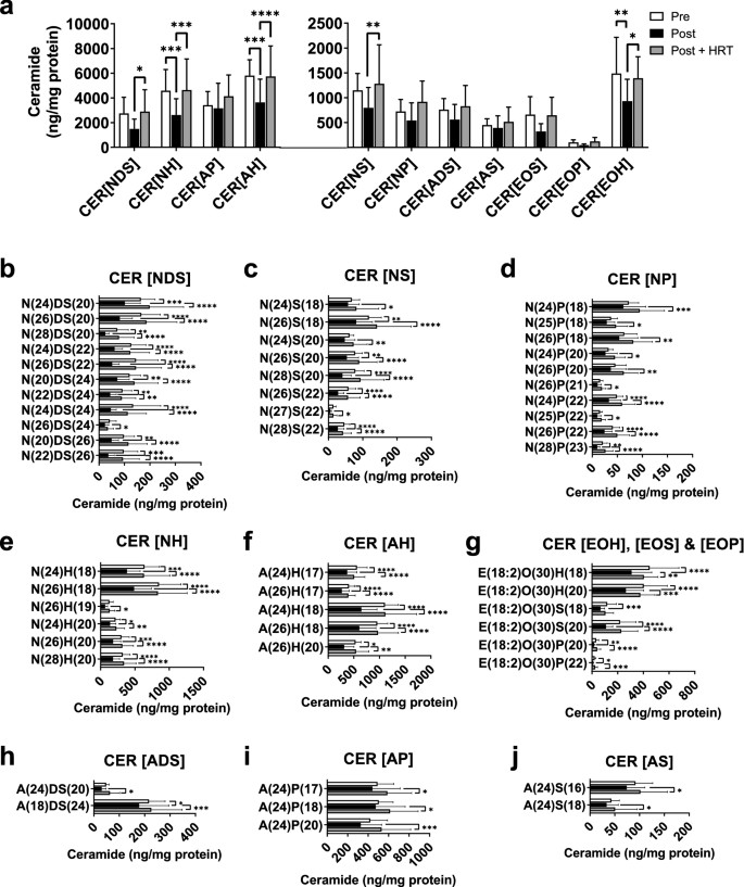 Bar chart of stratum corneum ceramide quantification highlighting reduced ceramide abundance.