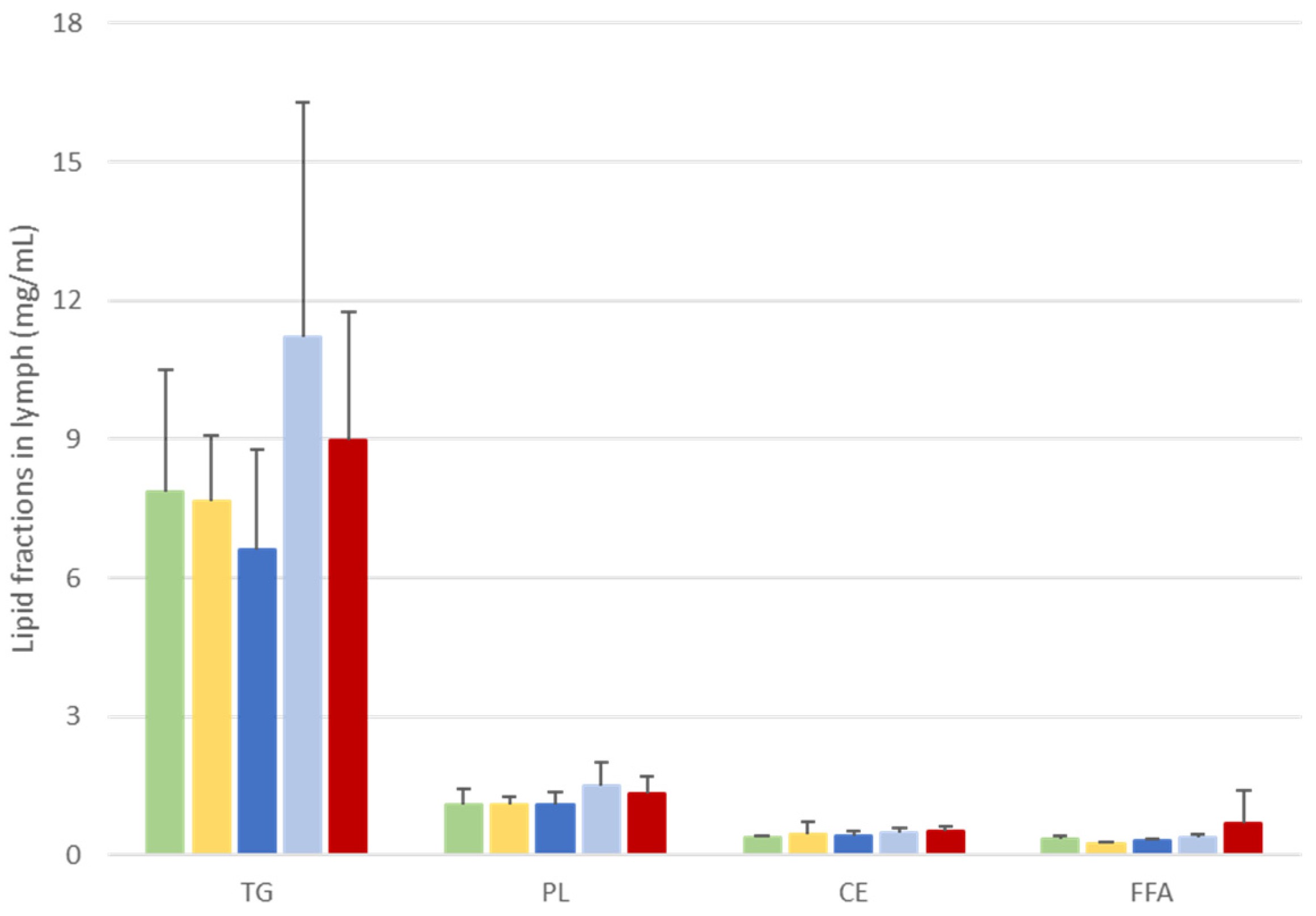 Figure of lymph lipid fractions for omega-3 absorption lipidomics, informing bioavailability of polar lipids vs neutral lipids.