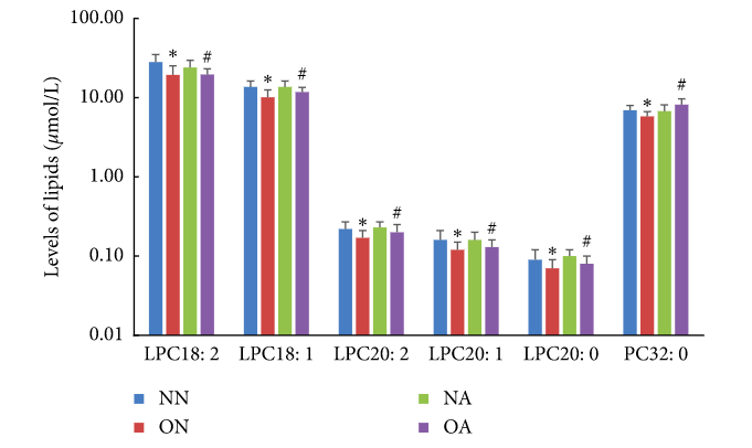Difference in plasma lipid profiles between the obese and normal-weight groups
