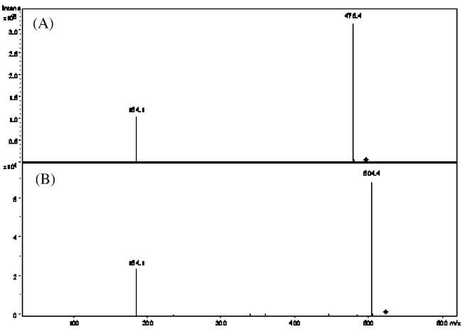 MS/MS spectrum corresponding to (A) LPC-C16:0 (m/z 496.4) and (B) LPC-C18:1 (m/z 522.4) showing the release of water and the phosphocholine moiety (m/z 184.1)