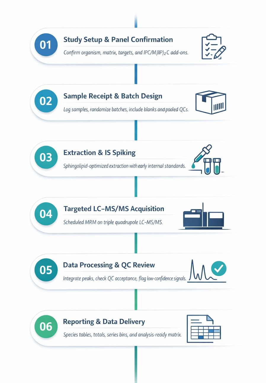 Six-step targeted LC–MS/MS workflow for MIPC profiling—from panel confirmation and QC planning to extraction, acquisition, data review, and reporting.