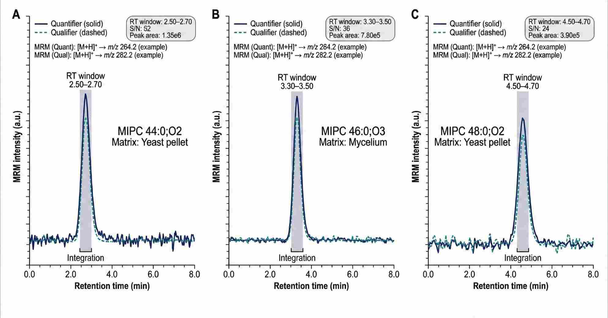 LC–MS/MS MRM chromatograms of representative MIPC species with quantifier and qualifier transitions, RT-windowed integration, and signal-to-noise annotation.