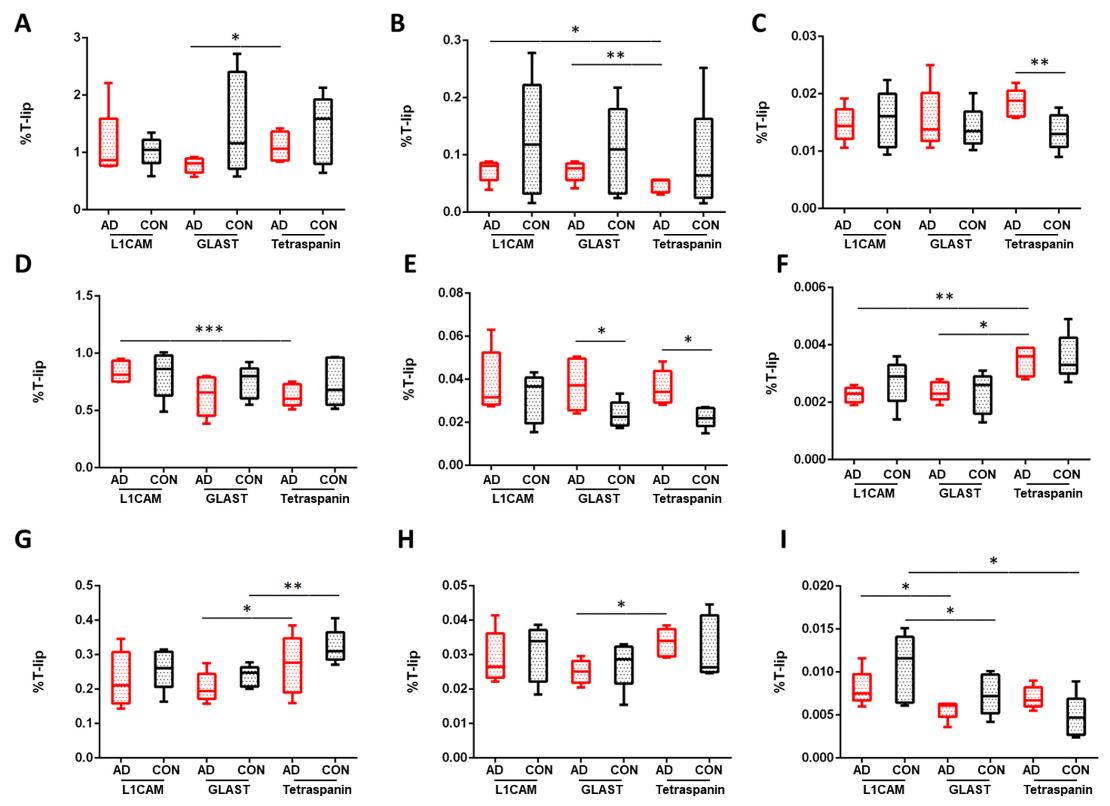Percent-difference plots of EV lipid classes in Alzheimer's disease vs control using targeted lipidomics LC-MS/MS.