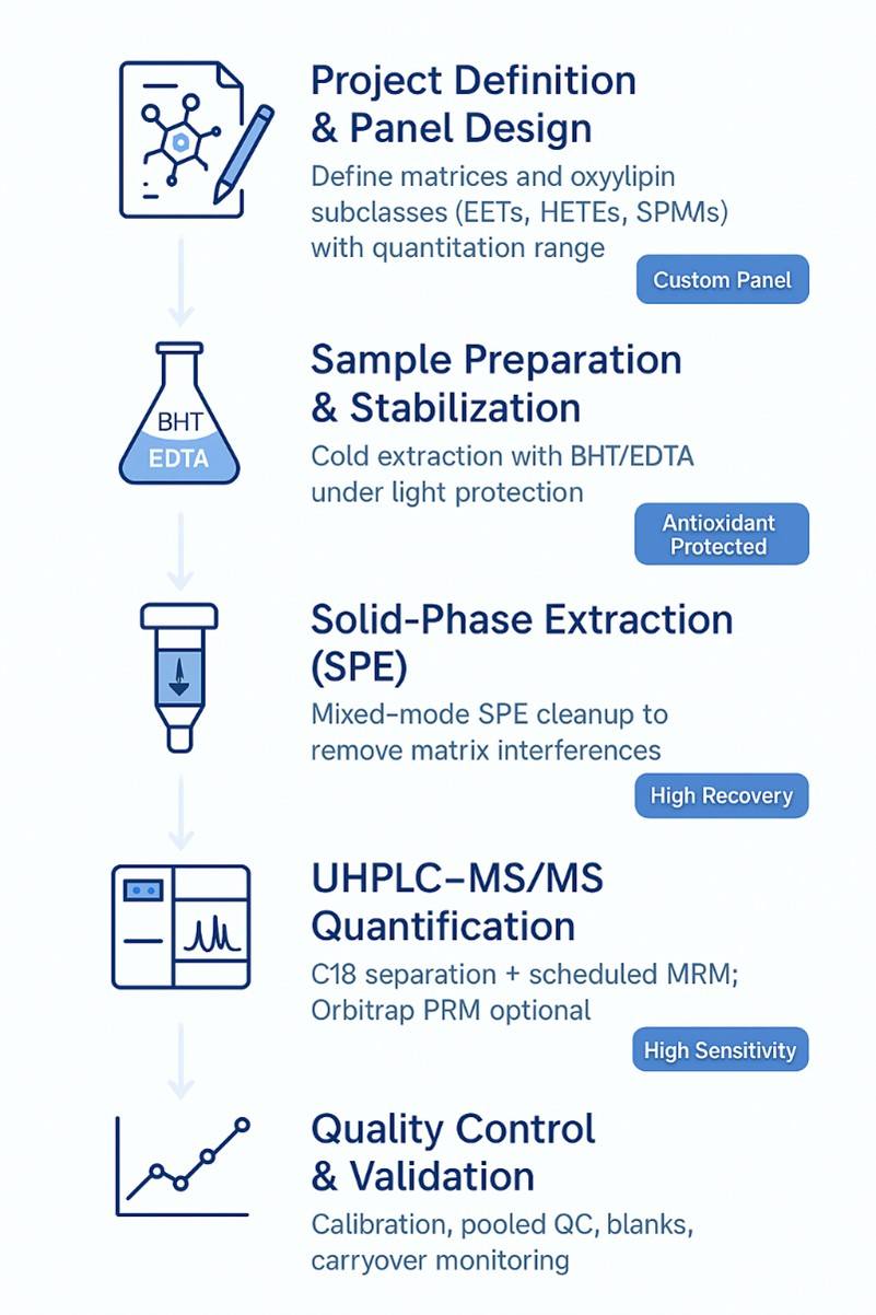 Workflow for Oxylipins Analysis