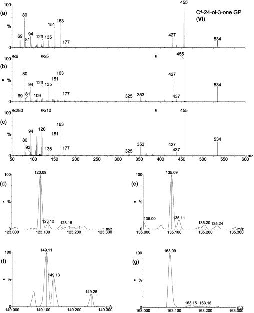 MS/MS spectra of C4-24-ol-3-one GP hydrazone (m/z 534) showing fragmentation patterns across three instrument platforms with annotated fragment ion peaks and intensity ratios.