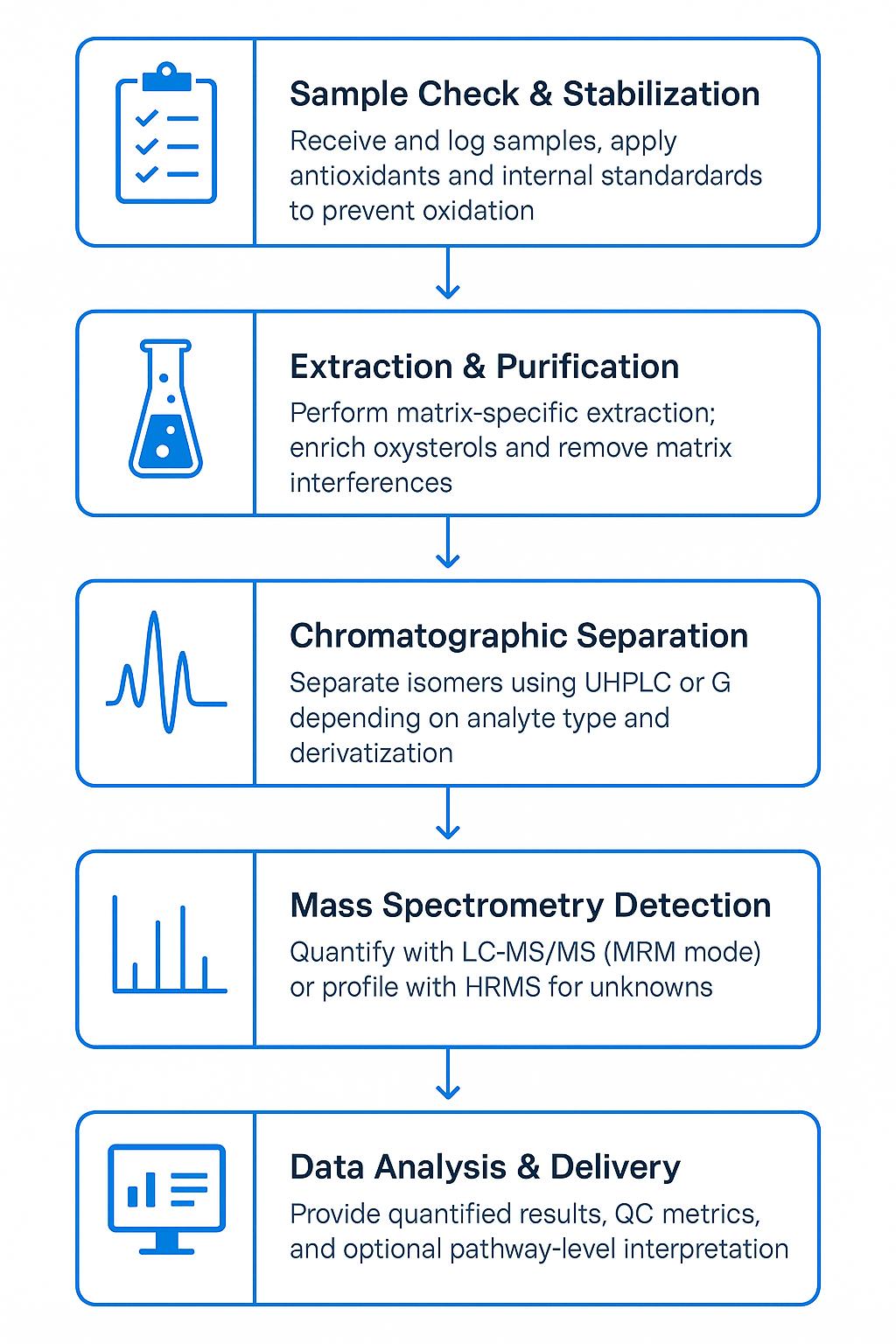 Workflow for Oxysterol Analysis