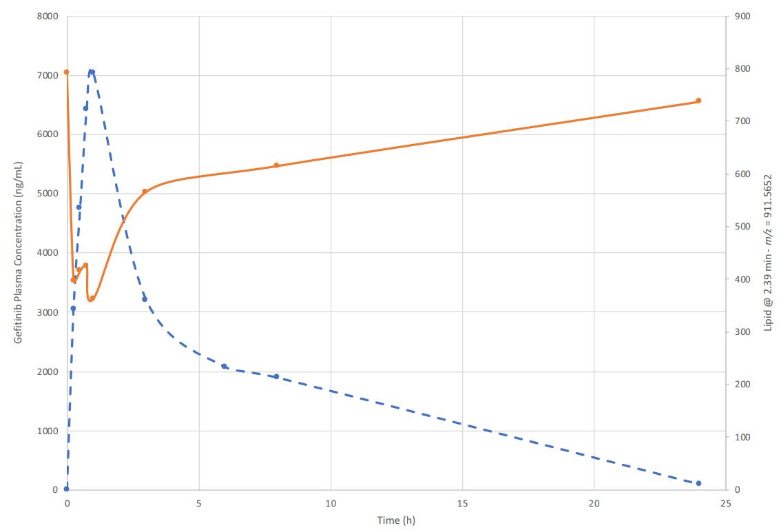 Line chart comparing PI(40:5) plasma lipid response with gefitinib PK curve after oral dosing, highlighting exposure-linked lipid dynamics.