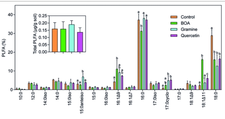 Phospholipid fatty acid (PLFA) analysis of soil samples