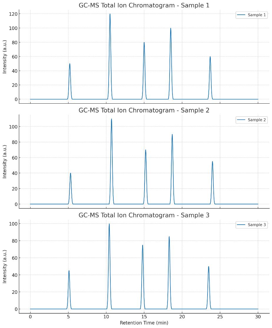 Overlayed GC-MS total ion chromatograms illustrating FAME profiles across samples