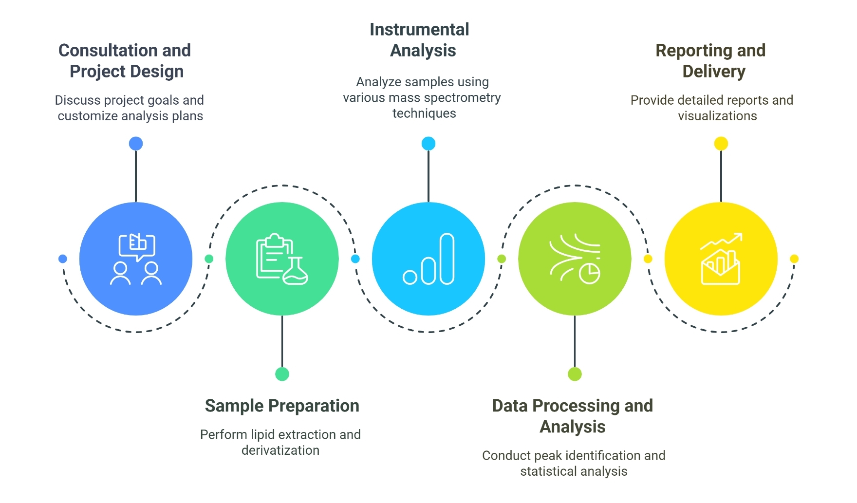 Workflow of free fatty acids analysis service.