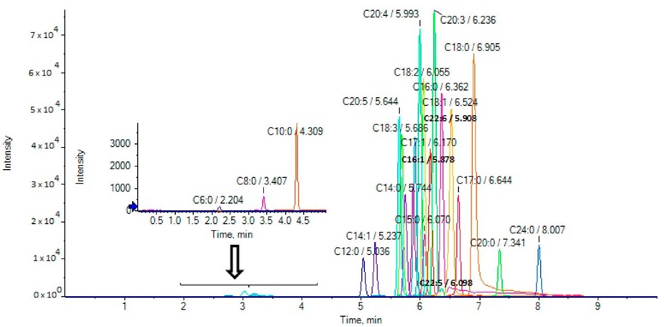 Extracted ion chromatograms (EICs) of fatty acids in a standard solution (500 ng/mL).