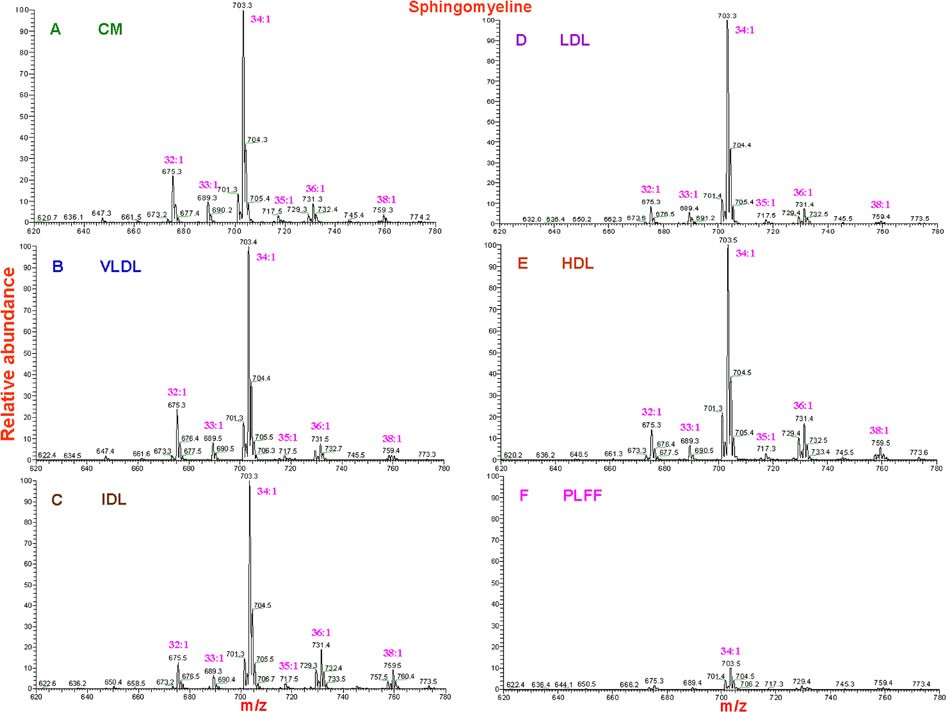 High-performance liquid chromatography electrospray ionization tandem mass spectrometry analysis of plasma lipoproteins and plasma lipoprotein free fraction