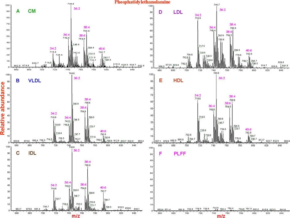 High-performance liquid chromatography electrospray ionization tandem mass spectrometry analysis of plasma lipoproteins and plasma lipoprotein free fraction