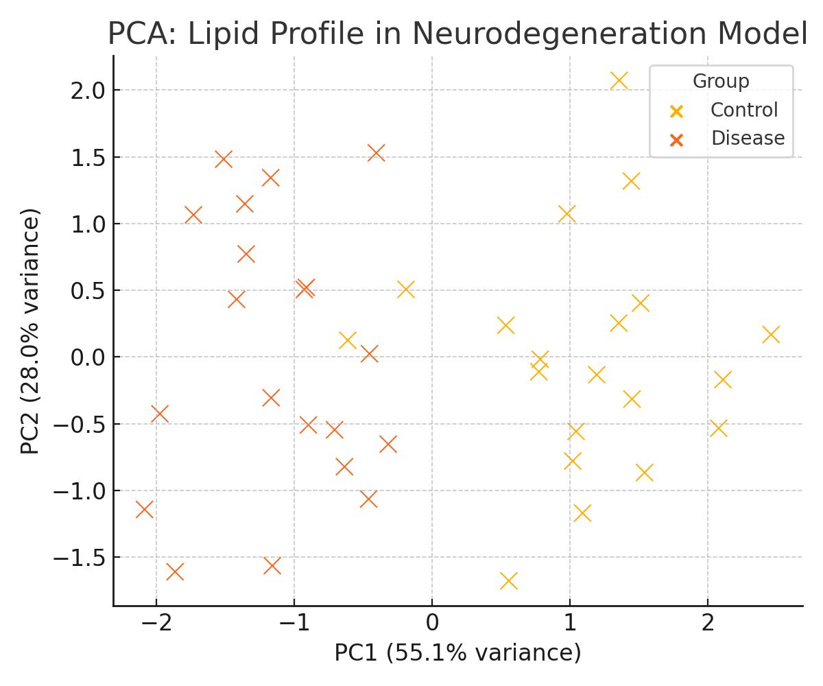 PCA: Lipid Profile in Neurodegeneration Model