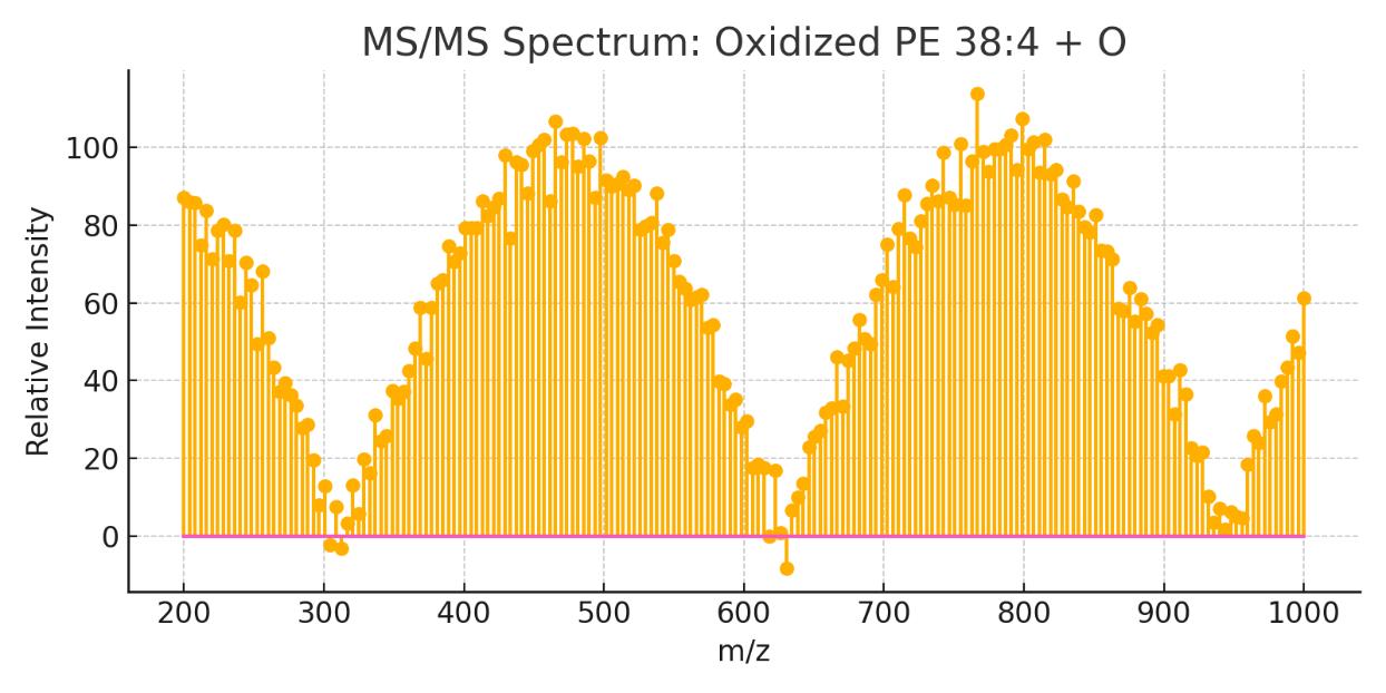  MS/MS Spectrum: Oxidized PE 38:4 + O
