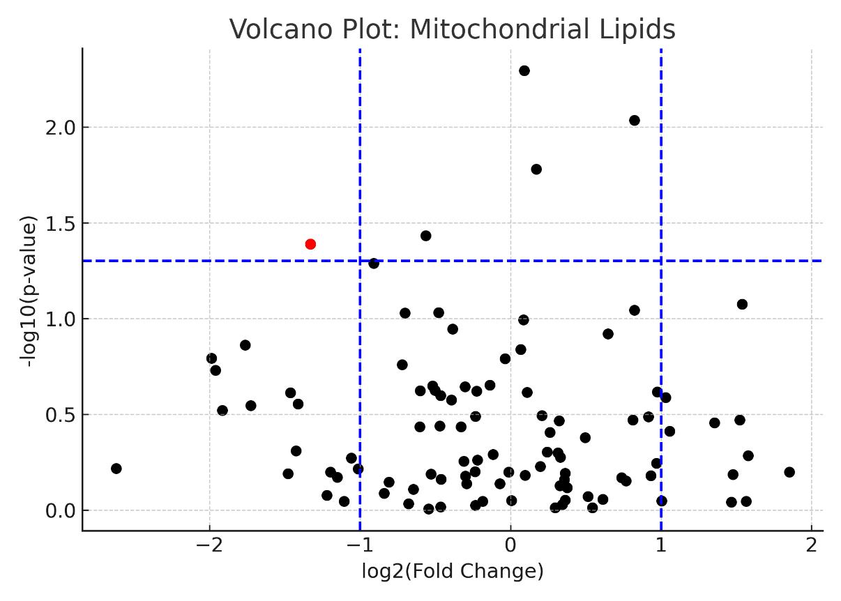 Volcano Plot