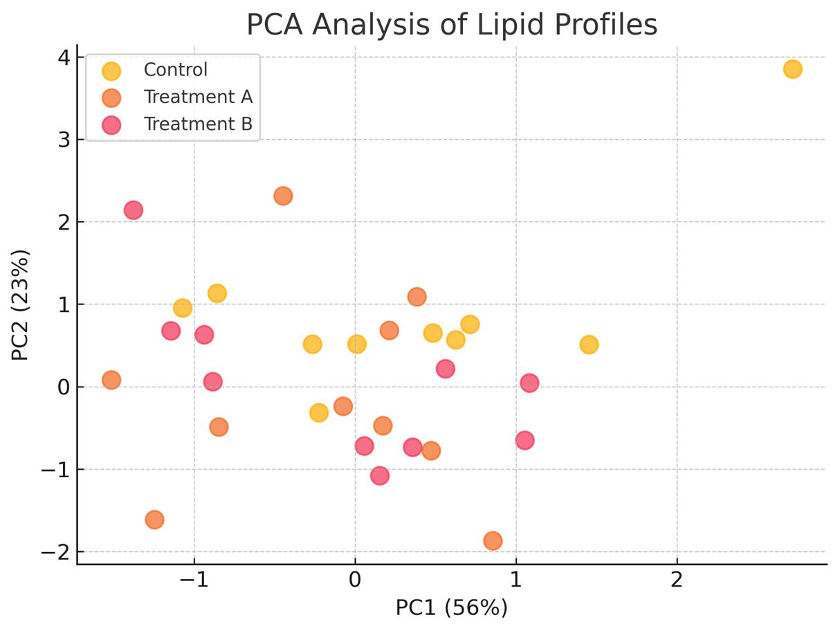 PCA Analysis