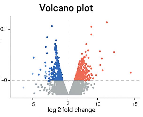 Volcano plot