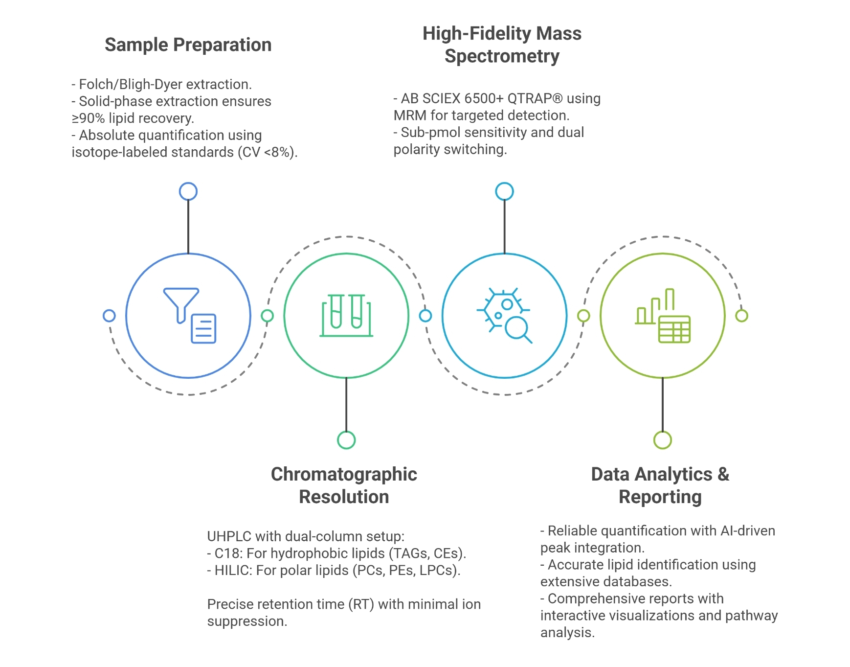 Workflow for Targeted Lipidomics