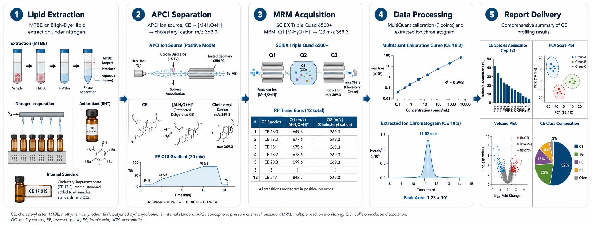 Cholesteryl ester analysis workflow: extraction → APCI separation → MRM acquisition → data processing → report delivery