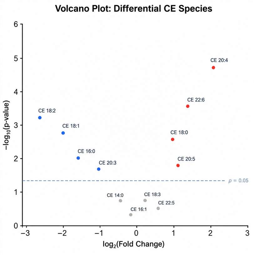 Volcano plot of differential CE species abundance