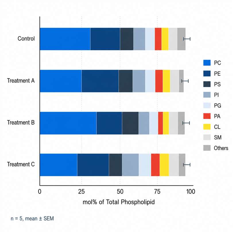 Phospholipid class composition stacked bar chart