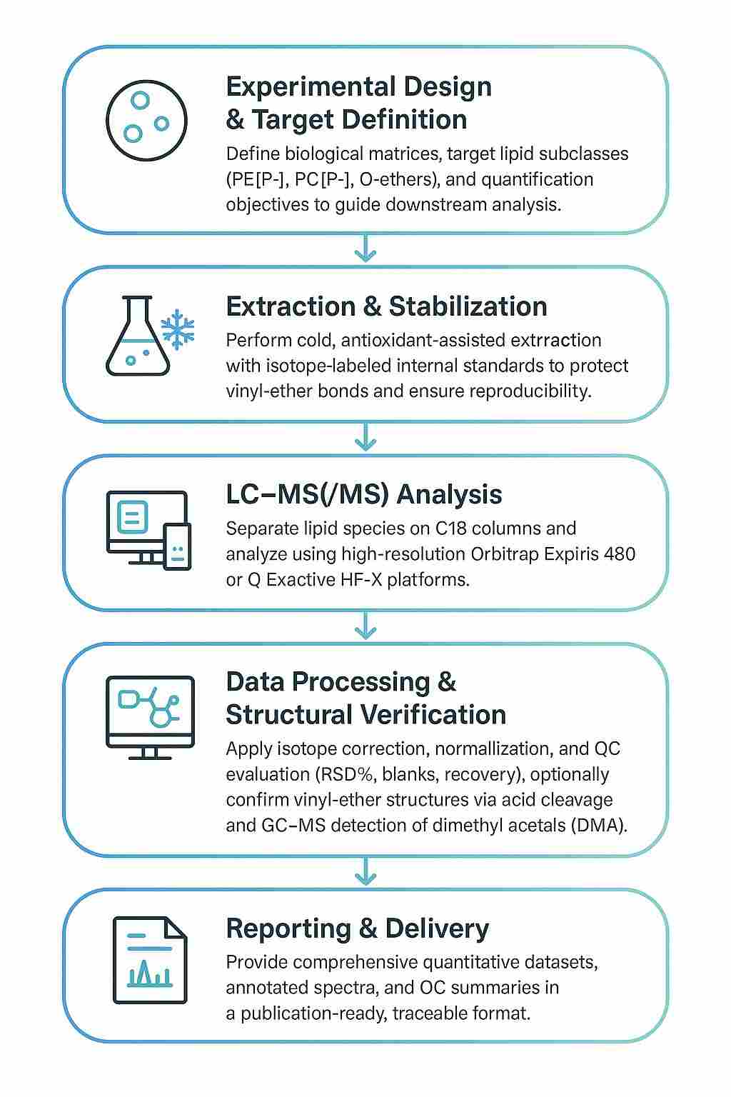 Workflow for Plasmalogen Analysis