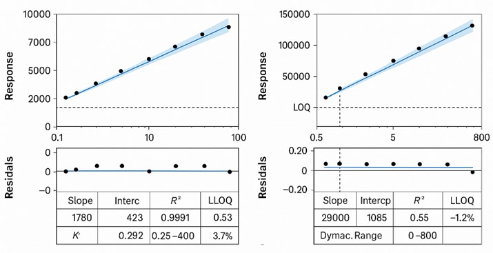 Calibration curves with confidence bands and residuals, including LLOQ indicators for steroids.