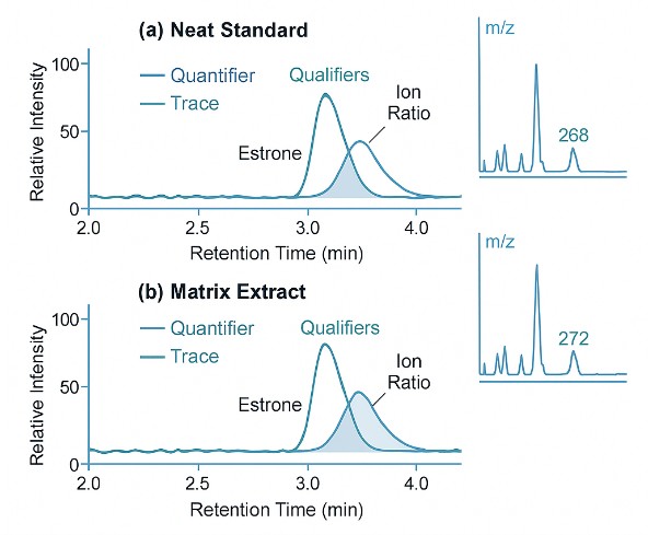 Overlay of quantifier and qualifier chromatograms in matrix showing baseline-resolved isomers and matched ion ratios