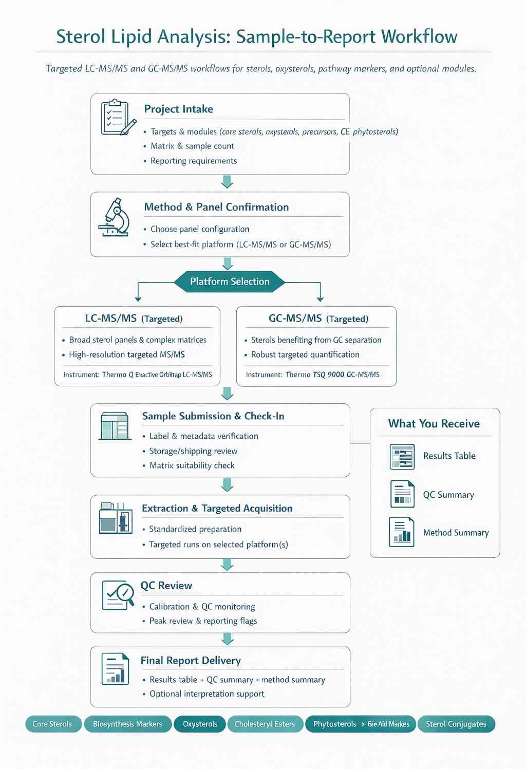 Sterol lipid analysis workflow flowchart from project intake to QC and final report, with LC-MS/MS vs GC-MS/MS branches.