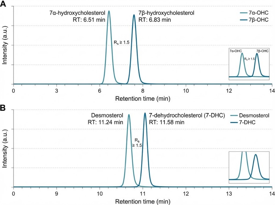 Overlaid EICs separating 7α/7β-OHC and Desmosterol/7-DHC with baseline resolution.