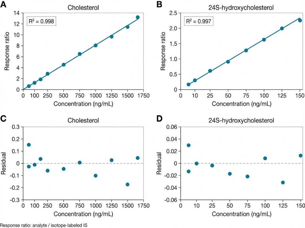 Calibration plots with regression and residuals for cholesterol and 24S-hydroxycholesterol.
