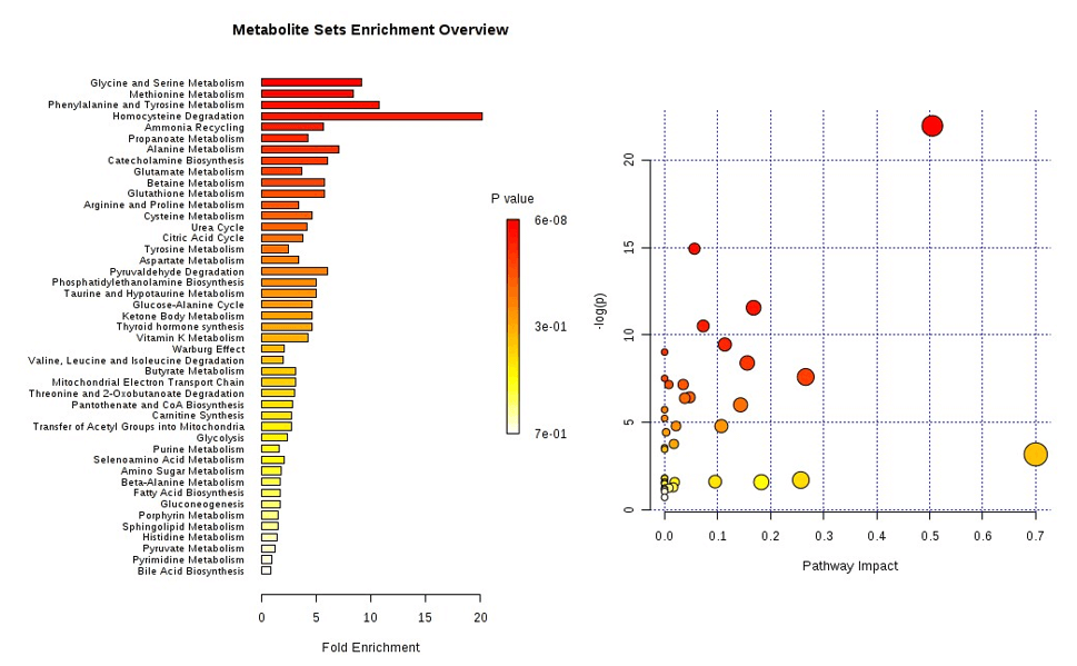 Multivariate analysis