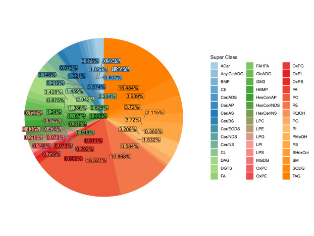 Pie chart of distribution of detected complex lipid subclasses.