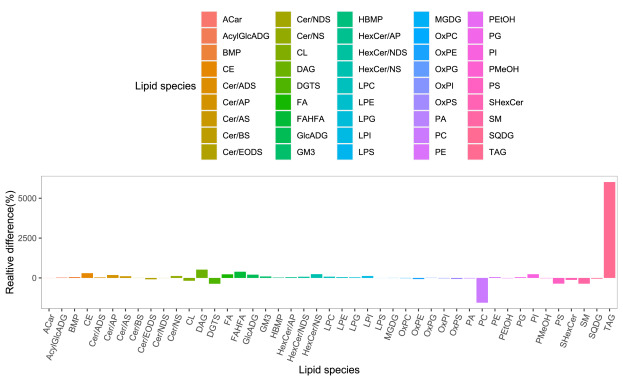 The bar plot shows the relative difference in the detected significantly different lipids