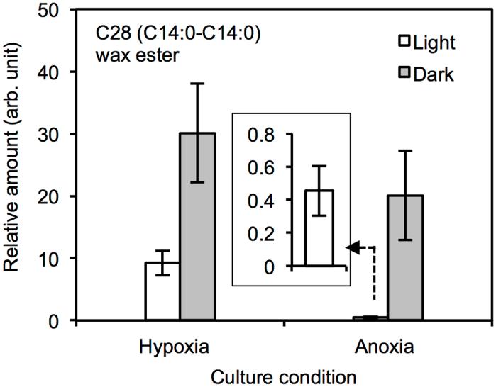 Inhibition of the wax ester fermentation in anoxia.