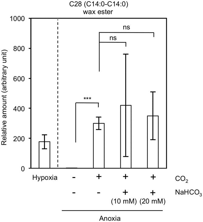 Recovery of the inhibited wax ester fermentation in anoxia by inorganic carbon sources.